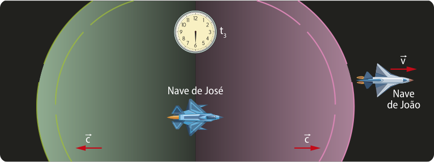 As luzes das estrelas se encontram ao meio da imagem e se ultrapassam, trocando a posição das cores com 'C' da estrela verde, apontando para a esquerda e 'C' da estrela rosa, apontando para a esquerda, onde está a nave de José e o cronometro analógico, marcando 't3'. A nave de João está á frente das luzes das estrelas, com 'V' apontando para a direita.