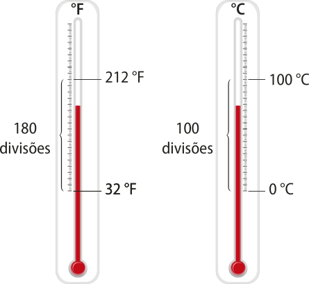Ilustração de dois termômetros de tubo de vidro, idênticos, lado a lado. O da esquerda tem a graduação lateral em Fahrenheit 'F', e o da direita graduação lateral em Celsius 'C'. A marcação dos graus está em destaque.