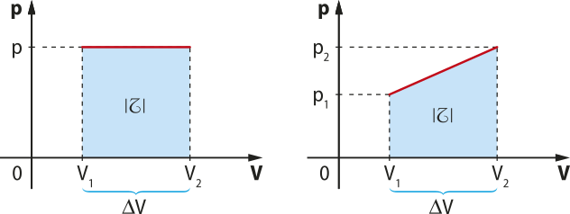 Representação gráfica em dois momentos. Momento um, gráfico da esquerda: eixo vertical 'P' e eixo horizontal 'V'[V1,V2 igual a delta V].Uma reta horizontal em 'P', projetada em 'V1','V2', formando uma área 'trabalho'. Momento dois, gráfico da direita: eixo vertical 'P' e eixo horizontal 'V'[V1, V2 igual a delta V]. Uma reta inclinada passa pelos pontos 'P1','V1' e 'P2,'V2', formando uma área [trabalho].