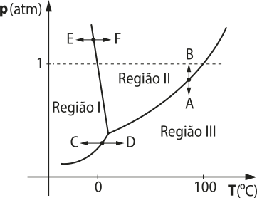 Esquema gráfico: eixo vertical 'P'[a t m] e eixo horizontal 'T'[graus Célsius]. ponto 1 com linha tracejada horizontal. Uma curva bifurcada ascendente divide as regiões: um antes da bifurcação,2 dentro da bifurcação e três abaixo da bifurcação do lado direito. Setas duplas E,F vertical, C,D horizontal e A,B vertical.