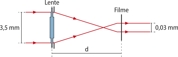 Representação de uma máquina fotográfica de foco fixo. No esquema uma lente vertical a esquerda de três virgula cinco milímetro, está a uma distância 'd' de um filme posicionado verticalmente formando uma imagem de zero vírgula um milímetro.