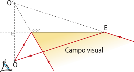 Representação de campo visual de um espelho plano. Na imagem o olho observador está a esquerda abaixo 'O', um espelho plano 'E' horizontal a direita. um ponto 'O linha 'é projetado projetado, simétrico ao ponto 'O'. O ponto 'O linha' projetado no espelho 'E', nas duas extremidades, forma o campo visual do espelho plano.