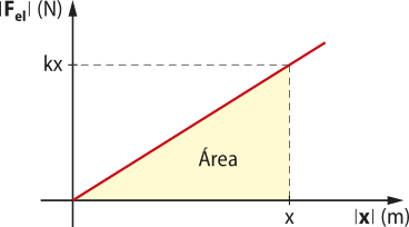 Representação gráfica. Eixo vertical 'F e l'[N] com uma marcação 'K x' e eixo horizontal 'x'[m] com uma marcação 'x' que formam a área em destaque.