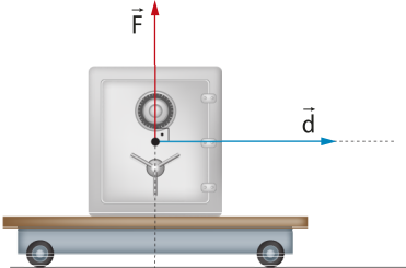 Representação de trabalho nulo. Na imagem, um corpo retangular em cima de um carrinho plano horizontal. Uma seta 'F' perpendicular, vertical para cima e uma seta 'd' perpendicular horizontal apontando para a direita.