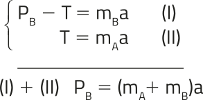Sistema de equações em três linhas: linha um:' P B' menos' T' igual a 'm B a'. Linha dois: 'T' igual a 'm A a'. Linha três: linha [1] mais linha [2] 'P B' igual a['m A' mais ['m B']a. sendo 'a' igual a 20 dividido por 5, sendo 'a' igual a 4 metros por segundo ao quadrado.