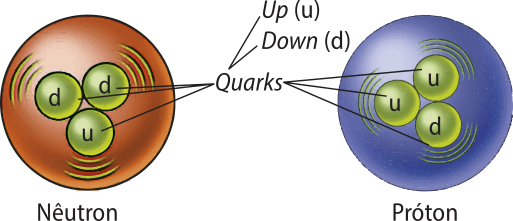Representação do modelo quarks. Na imagem uma esfera a esquerda representando um nêutron, com outras esferas menores dentro 'u' e 'd' representando os quarks, down e up e outra esfera a direita representando um próton, com outras esferas menores dentro 'u' e 'd' representando os quarks 'up' e down.