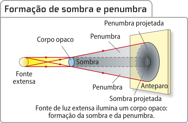 Representação de sombra e penumbra. A esquerda 'Fonte externa' setas paralelas e cruzadas, passando por um corpo opaco, a sombra se forma no meio e a penumbra nas laterais. A penumbra se projeta no anteparo e a sombra se projeta no anteparo.