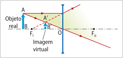 Representação da construção da imagem em uma lente divergente. Um objeto real 'BA' colocado na frente de uma lente, constrói uma imagem virtual 'B linha A linha' direita e menor que o objeto real.