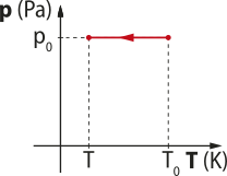 Gráfico: eixo vertical 'P' abre parênteses  P a fecha parênteses e eixo horizontal 'T abre parênteses K fecha parênteses. Formando uma reta horizontal, seta para a esquerda nos pontos com coordenadas: abre parênteses T vírgula P o fecha parênteses e coordenadas: abre parênteses T o vírgula P o fecha parênteses.