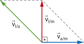 Duas retas perpendiculares formando um ângulo reto, a seta vertical 'V l barra m', a horizontal 'V a barra m'. E outra reta, diagonal para a esquerda,  partindo do mesmo ponto que as outras setas 'V l barra a'.