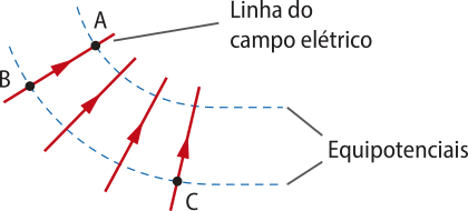 Representação de uma partícula se movendo do ponto 'B' ao ponto 'A'  localizados nas linhas de força de um campo elétrico e ponto 'C'.as linhas de força estão entre equipotenciais.