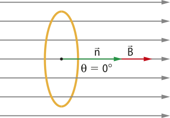 Na imagem uma espira posicionada perpendicular as linhas paralelas do campo 'B' horizontal para a direita. Com 'n' horizontal para a direita e ângulo 'teta' igual a zero.