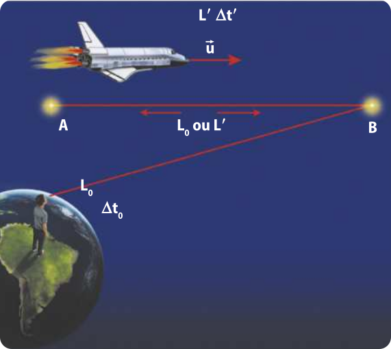 Ilustração de uma parte da Terra com uma pessoa observador ,ao lado esquerdo abaixo da ilustração. Uma estrela 'A' a esquerda e uma estrela 'B' distantes 'L 0' uma da outra, sendo observadas a 'L 0' e 'delta t 0' uma nave acima das estrelas, com 'U' horizontal para a direita e 'L linha' 'delta t linha'