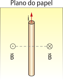 Representação de um fio condutor. Na imagem um cilindro na posição vertical, com um papel paralelo ao fundo. Da extremidade superior, sai uma seta apontando para cima, escrito 'i minúsculo'. Do centro do cilindro, sai uma linha tracejada, horizontal, ao lado esquerdo da linha, escrito 'B maiúsculo com seta sobre', com a imagem de um pequeno círculo com um ponto dentro. Ao lado direito da linha, escrito 'B maiúsculo com seta sobre', com a imagem de um pequeno círculo com um xis dentro.