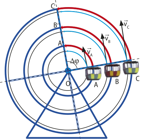 Ilustração de uma roda gigante. Na imagem três circunferências circunscritas 'A' 'B' 'C', com centro 'O' 'delta phi'. Em cada circunferência uma cabine, com setas indicando a velocidade 'V A''V B''V C'.