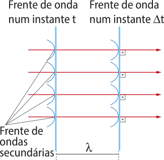 Representação que exemplifica o princípio de Huygens. Na imagem , uma construção gráfica constituída por duas retas perpendiculares paralelas, que distam 'lambda' uma da outra elas representam as frentes de onda. A reta da direita no instante 't minúsculo' e a da direita no instante 'delta t minúsculo'. Na reta da direita, escrito 'Frente de ondas secundárias', formam se várias ondas secundárias, em pontos demonstrados por setas paralelas, cortando a reta. Na reta da esquerda acontece a mesma coisa.