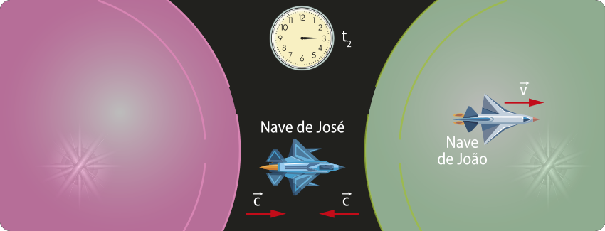 Ilustração de duas estrelas, a rosa a esquerda com 'C' apontando, para a direita e a verde a direita, com 'C' apontando para a esquerda. Ao meio um cronometro analógico marcando 't2', abaixo a nave de José. A nave de João está na estrela verde a esquerda 'V' apontando para a esquerda.