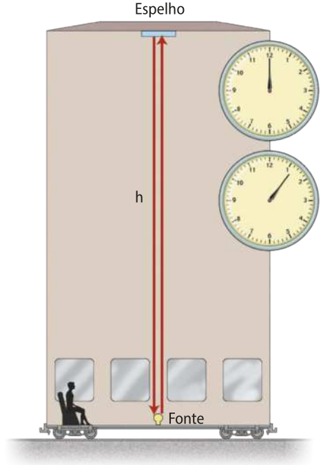 Ilustração de um passageiro, sentado em uma cadeira, dentro do vagão de um trem, Um espelho foi colocado paralelo ao teto do vagão, formando duas setas verticais perpendiculares, para cima e para baixo de uma fonte de luz. Dois cronômetros analógicos estão em destaque marcando: 't zero' acima e 't1'o no cronometro abaixo.