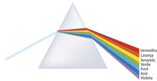 Ilustração de um raio de luz, incidindo em um prisma em formato triangular. O raio de luz sai do prisma nas cores do arco-íris. Vermelho, laranja, amarelo, verde, azul, anil e violeta.