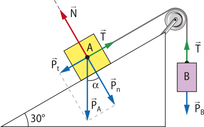Mesma representação anterior com setas: corpo 'A': seta 'N' perpendicular vertical apontando para cima, 'P n' perpendicular vertical para baixo, seta 'P t 'perpendicular horizontal apontando para a esquerda, seta 'T' perpendicular horizontal apontando para a direita, seta 'P n' perpendicular vertical apontando para baixo, seta 'P A' formando um ângulo alfa, vertical para baixo. Corpo 'B' seta 'T' perpendicular vertical apontando para cima e seta 'P B' perpendicular vertical para baixo.