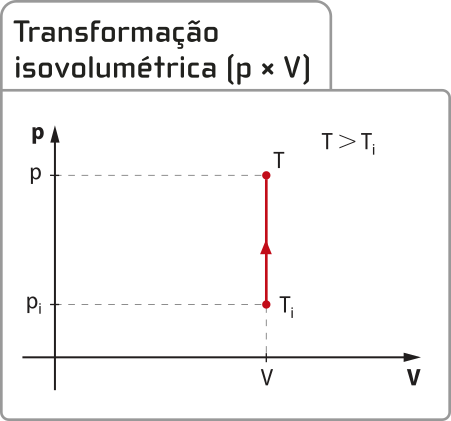 Representação gráfica de uma transformação isovolumétrica[ p x V]. Eixo vertical 'P', eixo horizontal 'V'. Uma reta vertical, passa pelos pontos 'P i', 'V' e 'P', 'V', com pontos 'T i' e 'T', sendo [T maior que T i].