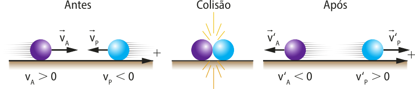 Representação de duas esferas em três momentos: Antes: duas esferas afastadas, a da direita com seta 'V A' horizontal, apontando para a direita, escrito abaixo 'V A' maior que zero e a da esquerda 'V P' com seta horizontal, apontando para a esquerda, escrito abaixo 'V P menor que zero' ' .Colisão: duas esferas encostadas uma na outra. Momento após: esfera da esquerda com seta 'V linha  A' horizontal, apontando para a esquerda escrito abaixo 'V linha A menor que zero', esfera da direita, com seta 'V linha P' horizontal apontando para a direita, escrito abaixo 'V linha P maior que zero'.