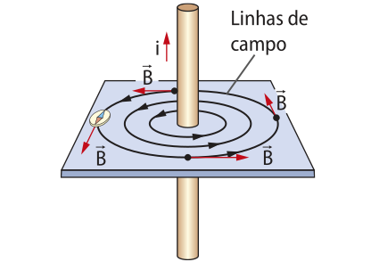 Representação de um fio que atravessa uma superfície plana. O fio é percorrido por uma corrente elétrica, formando linhas de força 'B', circulares na superfície.