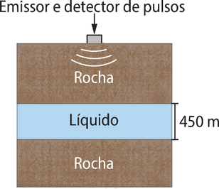 Representação de um Emissor e detector de pulsos. Na ilustração pequeno retângulo, representa o emissor, ele está posicionado no meio de um retângulo que representa uma camada de rocha, na camada estão desenhadas pequenas ondas, que saem do emissor, abaixo da camada de rocha retangular, está uma camada de líquido retangular, escrito na lateral direita 'quatrocentos e cinquenta m minúsculo', logo após a camada de água, outra camada de rocha retangular.