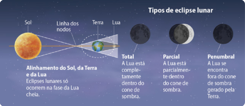 Representação de um eclipse lunar, Na imagem o Sol a esquerda, alinhado com a Terra e a Lua a direita. No detalhe os tipos de eclipse lunar. Eclipse a Lua está totalmente em sombra. Eclipse parcial, a Lua está parcialmente na sombra. Eclipse Penumbral , a Lua está fora do cone de sombra.
