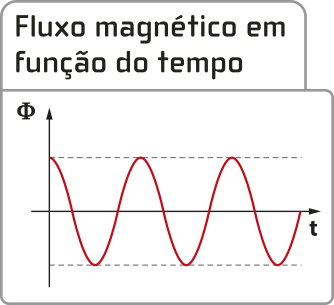Representação gráfica de fluxo magnético em função do tempo. Eixo vertical representado por 'teta' e eixo horizontal 't', formando uma onda periódica representando a tensão elétrica.