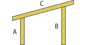 Ilustração de três barras. Duas verticais e paralelas nomeadas da direita 'A 'e da esquerda 'B'. Acima das duas , está a terceira barra horizontal, apoiada nas outras duas 'C'.