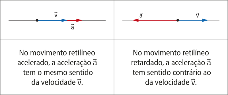 Imagem representando o movimento retilíneo, acelerado e retardado. O movimento retilíneo acelerado é representado por uma reta que contém dois vetores: um vetor v, mais curto, e um vetor a, mais longo, ambos apontando para a direita. O movimento retilíneo retardado é representado por uma reta que contém dois vetores apontando para sentidos opostos: o vetor a, mais longo, apontando para a esquerda, e o vetor v, mais curto, apontando para a direita.