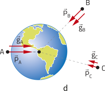 Representação do Planeta Terra, com três corpos pontuais destacados. Ponto 'A' localizado na extremidade esquerda da Terra, com setas 'g A' e 'P A' apontando para o centro da Terra. Ponto 'B' localizado fora da Terra, acima e a direita, com setas 'g B' e 'P B' apontando para o centro da Terra. Ponto 'C' localizado fora da Terra, abaixo e a direita, com setas 'g C' e 'P C' apontando para o centro da Terra.