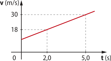 Gráfico de linha v por t com a velocidade v (metros por segundo) no eixo vertical e o tempo t (segundos) no eixo horizontal. O gráfico é uma semirreta inclinada ascendente formada pelos seguintes dados:  Para t igual a 0, a velocidade está entre 0 e 18; Para t igual a 2,0 a velocidade é 18; Para t igual a 5,0 a velocidade é 30.