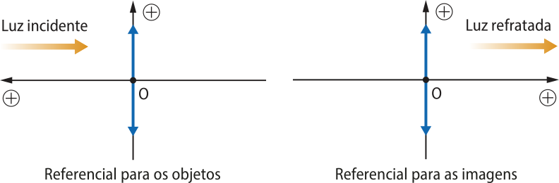Representação do referencial de Gauss. Esquema da esquerda: referencial pra objetos, luz incidente é paralela ao eixo horizontal, sentido positivo para a esquerda. No eixo vertical, o sentido positivo é vertical para cima. Esquema da direita: referencial para as imagens, a luz incidente é paralela ao eixo horizontal, sentido positivo para a direita. No eixo vertical , o sentido positivo é para cima.