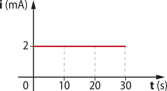 Gráfico. No eixo x temos o tempo t, em segundos, de 0 a 30; no eixo y temos a corrente i em microampères. A corrente é contínua e constante em 2 microampères ao longo de todo o intervalo, do tempo 0 até 30 segundos.