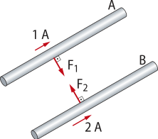 Ilustração de dois fios retos, paralelos, identificados como condutores A e B. O fio A conduz uma corrente de 1 ampère, enquanto o fio B, conduz uma corrente de 2 ampères. As correntes elétricas estão representadas por setas vermelhas apontando para cima, no sentido do comprimento dos fios. Entre os dois condutores há setas horizontais indicando forças: a força F 1 age sobre o fio A em direção ao fio B, e a força F 2 age sobre o fio B em direção ao fio A.