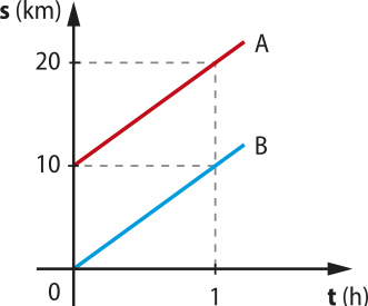 Gráfico de linhas s por t com o espaço s (quilômetros) no eixo vertical e o tempo t (horas) no eixo horizontal. O gráfico do móvel A é uma semirreta inclinada ascendente formada pelos seguintes dados:  Para t igual a 0, a posição é 10; Para t igual a 1, a posição é 20. O gráfico do móvel B é uma semirreta inclinada ascendente formada pelos seguintes dados:  Para t igual a 0, a posição é 0; Para t igual a 1, a posição é 10.