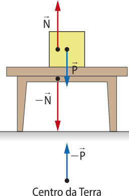 Ilustração de uma caixa apoiada sobre uma mesa, com seta 'N' vertical para cima e 'P' vertical para baixo. Uma seta 'menos N' sai da mesa vertical para baixo.