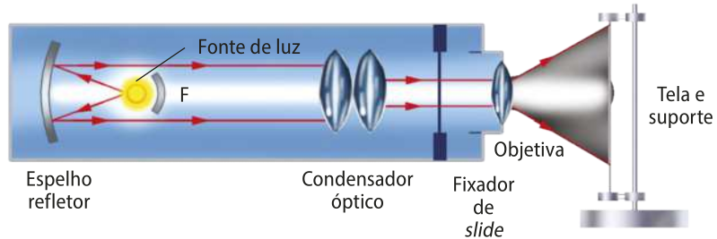 Representação de um projetor de slides. na imagem, um cilindro horizontal, com um espelho refletor na extremidade esquerda, uma fonte de luz, um condensador ótico, um fixador de slide e uma objetiva na parte da frente a direita. A sua frente uma tela em um suporte.
