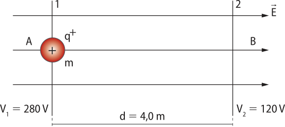 Representação de duas superfícies equipotenciais. Na imagem retas horizontais paralelas, apontando para a direita. Duas retas verticais '1' a esquerda e '2' a direita distantes 'd igual a quatro metros'. Reta vertical '1','V1 igual a duzentos e vinte volts' e reta vertical '2', 'V2 igual a cento e vinte volts'. Uma esfera no ponto 'A' com carga positiva 'q+' e 'm'.