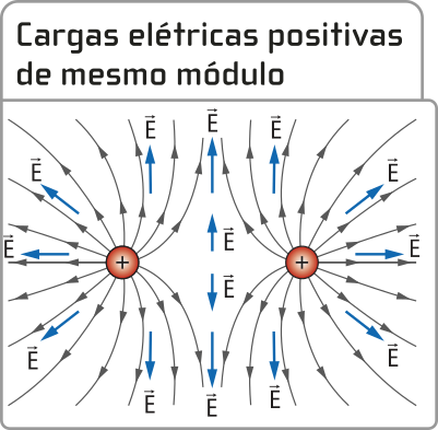 Representação de cargas elétricas positivas de mesmo módulo. Na imagem, duas esferas, lado a lado, as duas com carga positiva. Das esferas saem setas, escrito' E maiúsculo com seta sobre' na direção de dentro para fora das esferas. Entre as duas esferas, não existem setas.