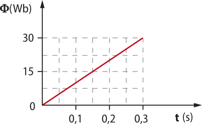 Gráfico: eixo vertical abre parênteses W b fecha parênteses com graduação variando entre; zero, 15,30 e eixo horizontal 't' abre parênteses s fecha parênteses com graduação variando entre: zero,0,1;02;0,3. Formam uma reta ascendente.