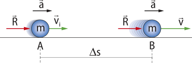 Representação de uma esfera em duas posições 'A' e 'B' distantes 'delta S'. Posição 'A', uma esfera 'm' com setas: 'F' horizontal apontando para a direita e seta 'V' horizontal apontando para a direita, seta 'a' horizontal, superior, apontando para a direita. Posição 'B', uma esfera 'm' com setas: 'F' horizontal apontando para a direita e seta 'V' horizontal apontando para a direita, seta 'a' horizontal, superior, apontando para a direita.