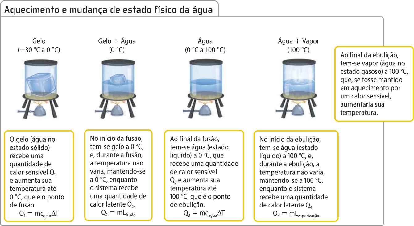 Representação de aquecimento e mudança de estado físico em quatro imagens. Imagem 1: um recipiente com gelo[ temperatura de menos trinta graus Célsius a zero grau] é aquecido. Imagem 2: um recipiente com água e gelo[temperatura zero graus célsius] é aquecido. Imagem 3: um recipiente com água[temperatura de zero grau Célsius a cem graus Célsius] é aquecido. imagem4: um recipiente com água e vapor[temperatura cem graus Célsius].