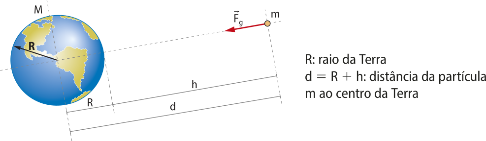 Mesma representação anterior, sendo 'M 'ilustrado de planeta Terra. Representação do raio da Terra por seta 'R'. As distâncias entre os corpos 'd' igual a 'R' mais 'h'{distância da partìcula.