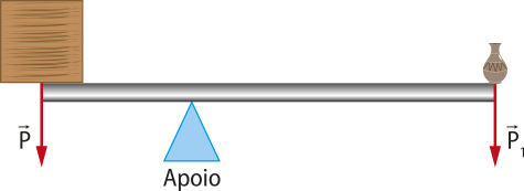 Representação de um aparato em equilíbrio. Uma régua, sobre um apoio, com dois objetos nas extremidades, 'P' vertical para baixo, na extremidade esquerda e 'P1' vertical para baixo na extremidade direita.
