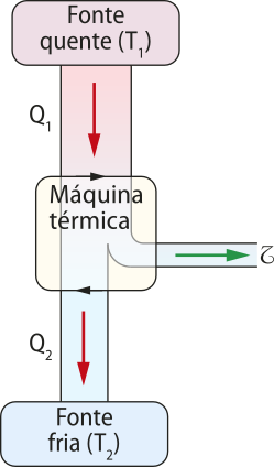 Esquema de uma máquina térmica. A máquina térmica é representada por formas geométricas empilhadas verticalmente. De cima para baixo, retângulo escrito 'Fonte quente', seta vertical para baixo 'Q1',quadrado escrito 'Máquina térmica' com um tubo de escape na lateral direita, seta vertical para baixo 'Q2', retângulo escrito 'Fonte fria'[T2].
