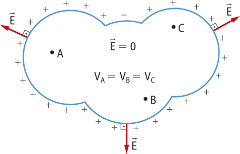Representação de um condutor eletrizado. Na imagem uma forma curva circular, fechada com setas 'E' perpendiculares, apontando para fora. Em volta da forma cargas positivas em toda sua extremidade. Um ponto 'A' a esquerda, um ponto 'C' a direita e um ponto 'B' abaixo dentro da forma circular. 'E' igual a zero e 'VA' igual a 'VB' igual a 'VC'.
