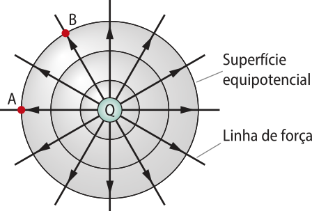 Representação de uma superfície equipotencial. Na imagem três círculos concêntricos, escrito 'Superfície equipotencial', com setas escrito 'Linha de força' ,saindo do centro 'Q maiúsculo', em direção para fora dos círculos. Do lado esquerdo superior do círculo, estão os pontos 'A maiúsculo' e 'B maiúsculo.